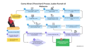 Flowchart jualan rumah bermula dengan lantikan ejen sehingga Vacant Possession.